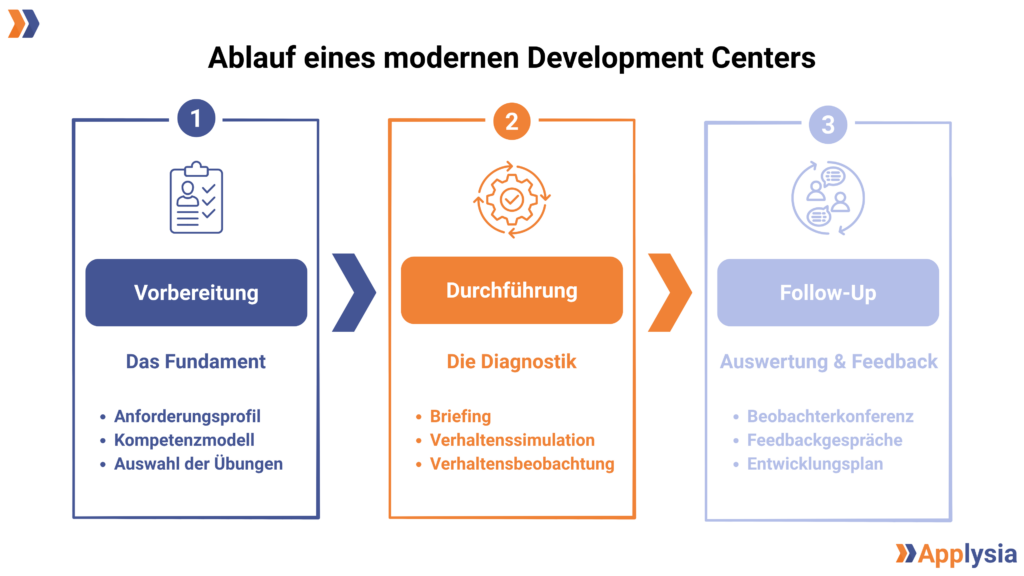 Grafik zeigt den Ablauf eines modernen Development Centers in drei Schritten: 1. Vorbereitung (Das Fundament), 2. Durchführung (Die Diagnostik), und 3. Follow-Up (Auswertung & Feedback). Jeder Schritt enthält spezifische Aufgaben, die in Kästchen aufgelistet sind.