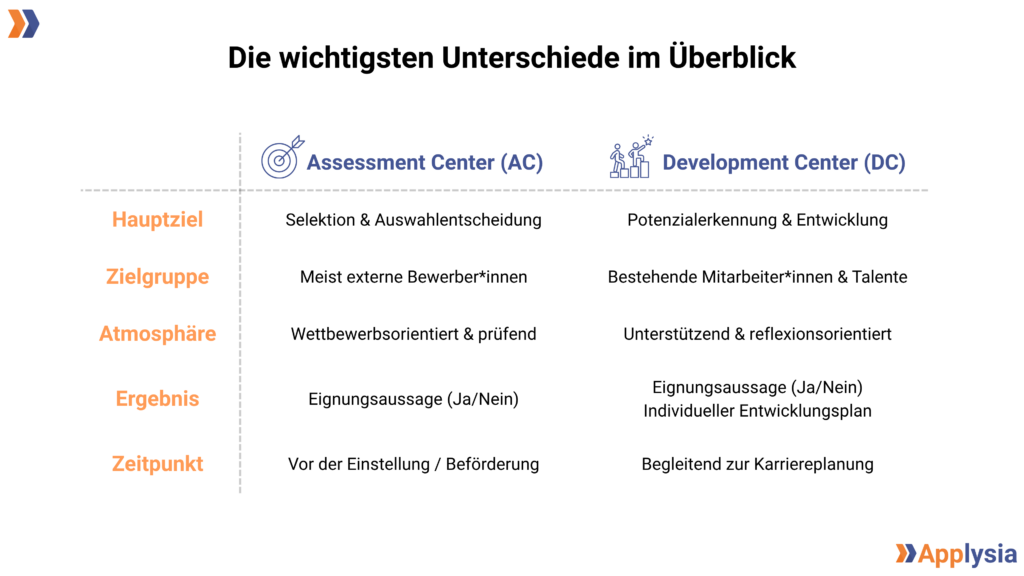 Grafik vergleicht die wichtigsten Unterschiede zwischen Assessment Center (AC) und Development Center (DC) in fünf Kategorien: Hauptziel, Zielgruppe, Atmosphäre, Ergebnis und Zeitpunkt. AC fokussiert auf Selektion, externe Bewerber und wettbewerbsorientierte Atmosphäre, während DC auf Potenzialerkennung, bestehende Mitarbeiter und unterstützende Atmosphäre zielt.