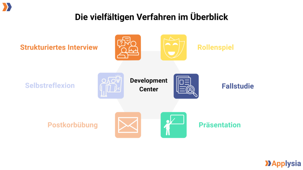 Grafik zeigt die vielfältigen Verfahren eines Development Centers. Dazu gehören: Strukturiertes Interview, Rollenspiel, Fallstudie, Präsentation, Postkorbübung und Selbstreflexion. Diese sind um ein zentrales „Development Center“ gruppiert.