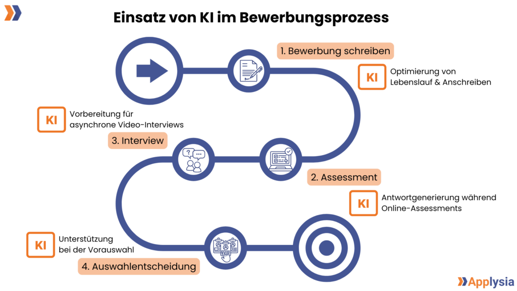 Die Grafik zeigt den Einsatz von KI im Bewerbungsprozess in vier Schritten: Bewerbung schreiben, Assessment, Interview und Auswahlentscheidung. Jeder Schritt ist durch ein Symbol dargestellt, und die Rolle der KI (optimierte Lebensläufe, Vorbereitung für Video-Interviews, Antwortgenerierung, Unterstützung bei der Vorauswahl) ist durch orangefarbene Kästchen hervorgehoben.