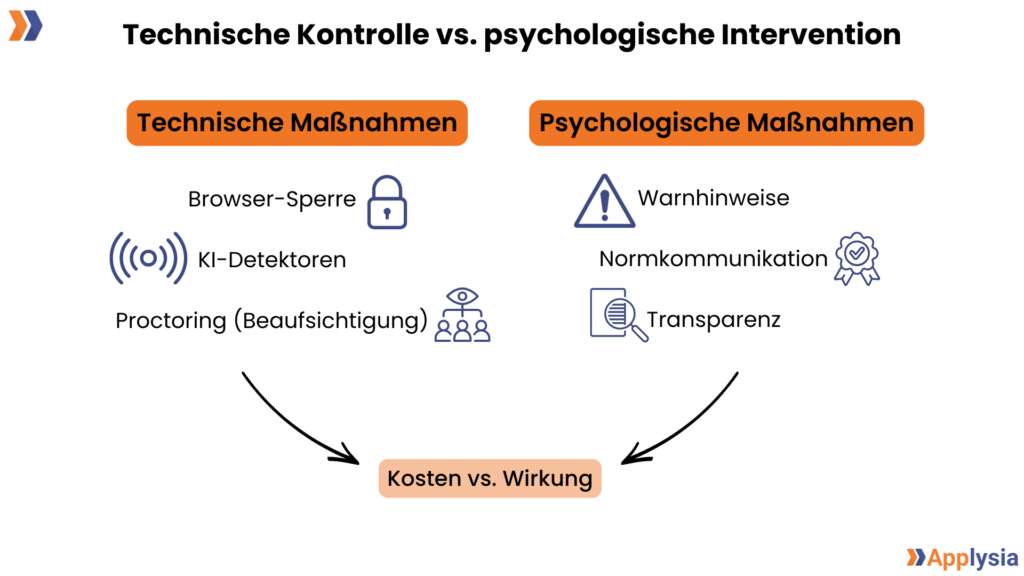 Die Grafik zeigt den Vergleich zwischen technischen Maßnahmen (Browser-Sperre, KI-Detektoren, Proctoring) und psychologischen Maßnahmen (Warnhinweise, Normkommunikation, Transparenz) zur Kontrolle von KI-Einsatz im Bewerbungsprozess. Am unteren Rand steht „Kosten vs. Wirkung“.
