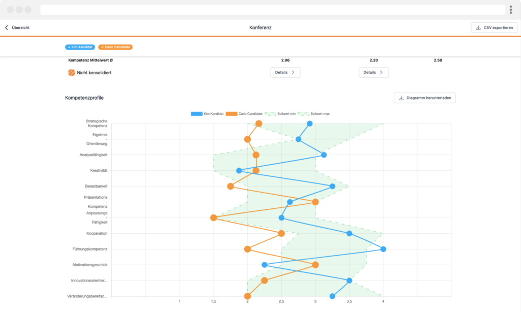 Ein Screenshot einer Software-Benutzeroberfläche zur Mitarbeiterbewertung, die ein Kompetenzprofil-Diagramm darstellt. Das Diagramm vergleicht zwei Kandidaten (Kim Kandidat in Blau und Carlo Kandidat in Orange) anhand verschiedener Kompetenzen wie Strategische Kompetenz, Ergebnisorientierung, Analysefähigkeit, Kreativität, Belastbarkeit, Präsentationskompetenz, Anpassungsfähigkeit, Kooperation, Führungskompetenz, Motivationsgeschick, Innovationsorientierung und Veränderungsbereitschaft. Die Werte der Kandidaten sind als Liniengraphen dargestellt, die innerhalb eines grünen Bereichs, der den Sollwert-Bereich markiert, verlaufen. Oben gibt es die Möglichkeit, das Diagramm herunterzuladen oder die Daten als CSV zu exportieren.