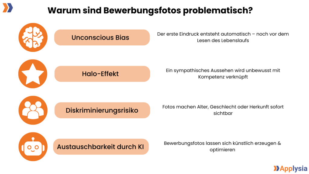 Infografik mit dem Titel „Warum sind Bewerbungsfotos problematisch?“. Es werden vier Kernprobleme mit kurzen Erklärungen aufgelistet: Unconscious Bias (unbewusste Vorurteile), der Halo-Effekt (Sympathie wird mit Kompetenz verknüpft), das Diskriminierungsrisiko (Sichtbarkeit von Alter, Geschlecht oder Herkunft) und die Austauschbarkeit durch KI. Unten rechts befindet sich das Logo von Applysia.