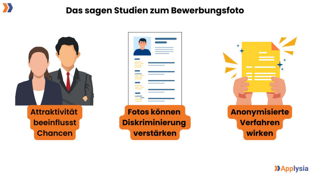 Infografik mit dem Titel „Das sagen Studien zum Bewerbungsfoto“. Drei Illustrationen fassen die wissenschaftlichen Erkenntnisse zusammen: 1. „Attraktivität beeinflusst Chancen“, 2. „Fotos können Diskriminierung verstärken“ und 3. „Anonymisierte Verfahren wirken“. Unten rechts befindet sich das Logo von Applysia.
