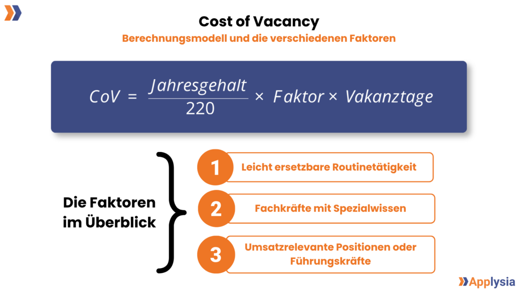 Infografik von Applysia zur Formel und den Faktoren der „Cost of Vacancy“ (CoV). Oben steht die Formel: $\text{CoV} = \frac{\text{Jahresgehalt}}{220} \times \text{Faktor} \times \text{Vakanztage}$. Darunter werden drei Faktoren aufgelistet: 1. Leicht ersetzbare Routinetätigkeit, 2. Fachkräfte mit Spezialwissen, 3. Umsatzrelevante Positionen oder Führungskräfte.