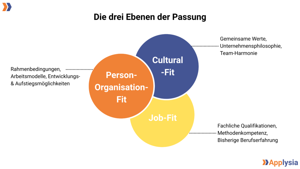 Ein Diagramm zeigt drei sich überschneidende Kreise, die die drei Ebenen der Passung darstellen: Person-Organisation-Fit (orange), Cultural-Fit (blau) und Job-Fit (gelb). Text auf dem Bild erläutert jede Ebene: Rahmenbedingungen, Arbeitsmodelle, Entwicklungs- und Aufstiegsmöglichkeiten für Person-Organisation-Fit; gemeinsame Werte, Unternehmensphilosophie, Team-Harmonie für Cultural-Fit; fachliche Qualifikationen, Methodenkompetenz, bisherige Berufserfahrung für Job-Fit. Der Titel lautet "Die drei Ebenen der Passung". Das Applysia-Logo ist unten rechts zu sehen.