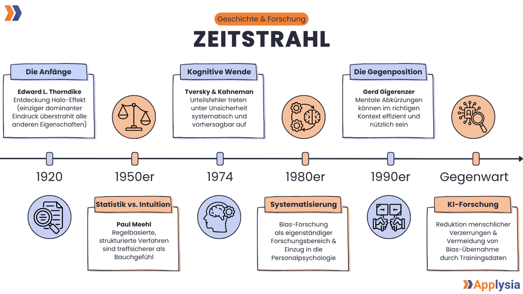 Die Grafik zeigt einen Zeitstrahl der Geschichte und Forschung von Bias. Angefangen bei Edward L. Thorndike in den 1920ern, über Paul Meehl in den 1950ern, Tversky & Kahneman 1974, die Systematisierung in den 1980ern, Gerd Gigerenzer in den 1990ern, bis zur aktuellen KI-Forschung. 