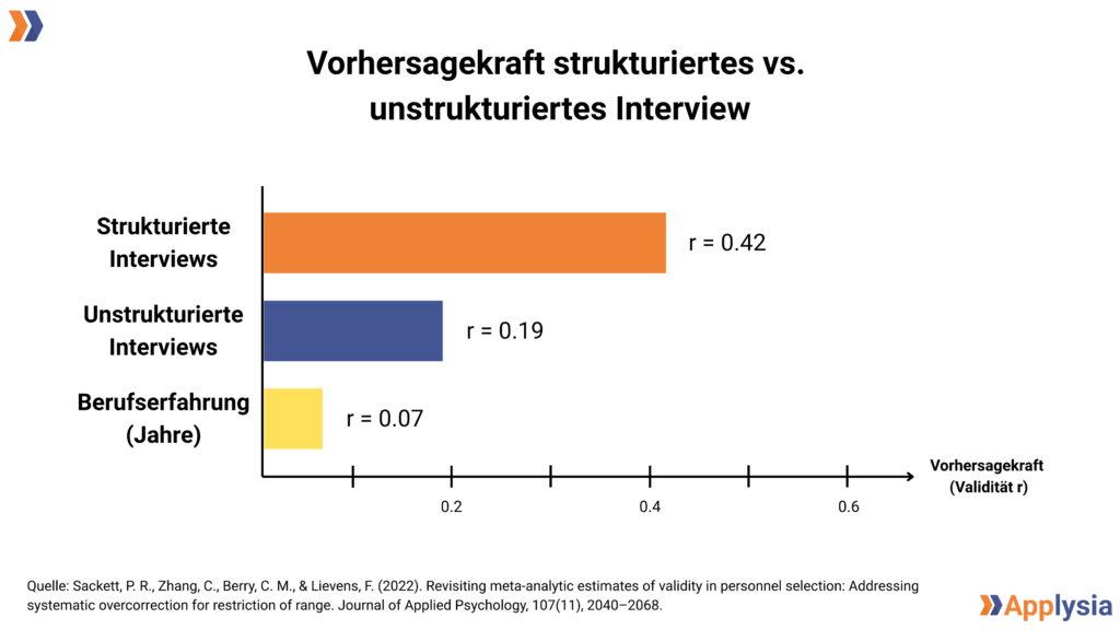 Ein Balkendiagramm vergleicht die Vorhersagekraft von strukturierten und unstrukturierten Interviews sowie Berufserfahrung in Jahren. Die Daten zeigen, dass strukturierte Interviews mit einer Korrelation von r = 0.42 die höchste Vorhersagekraft haben, gefolgt von unstrukturierten Interviews mit r = 0.19 und Berufserfahrung mit r = 0.07. Der Titel des Diagramms lautet "Vorhersagekraft strukturiertes vs. unstrukturiertes Interview". Die Quelle und das Applysia-Logo sind am unteren Rand des Bildes zu sehen.